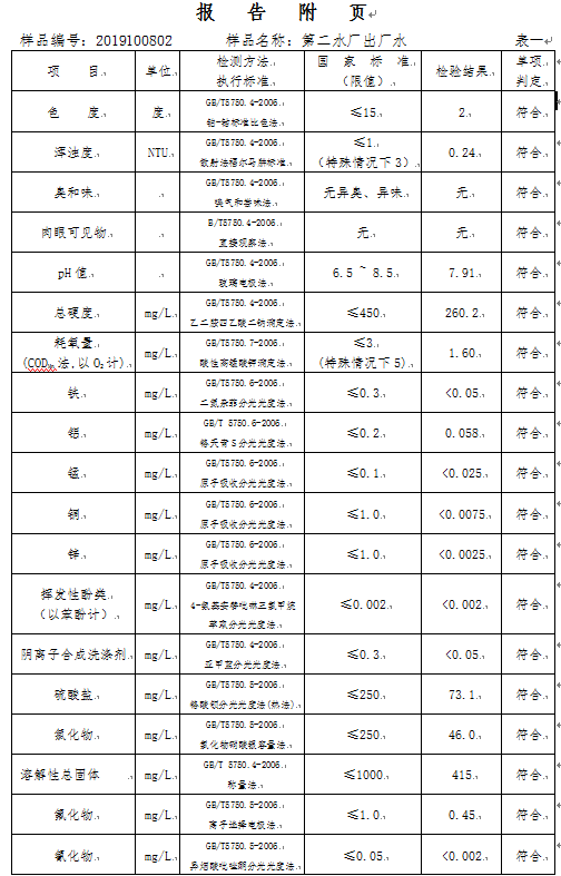 三門峽市,自來水,公司,出廠,水,水質,信息, . 三門峽市自來水公司出廠水水質信息（2019年10月）