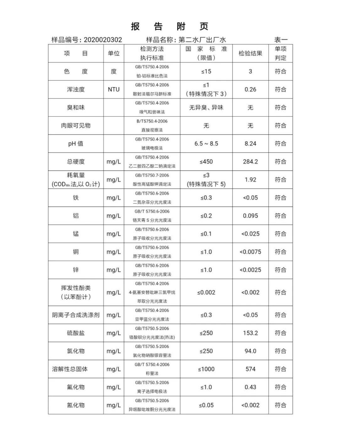 三門峽市,自來(lái)水,公司,出廠,水,水質(zhì),信息, . 三門峽市自來(lái)水公司出廠水水質(zhì)信息（2020年02月）