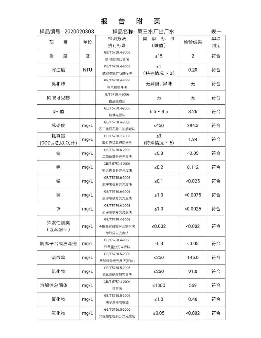 三門峽市,自來(lái)水,公司,出廠,水,水質(zhì),信息, . 三門峽市自來(lái)水公司出廠水水質(zhì)信息（2020年02月）