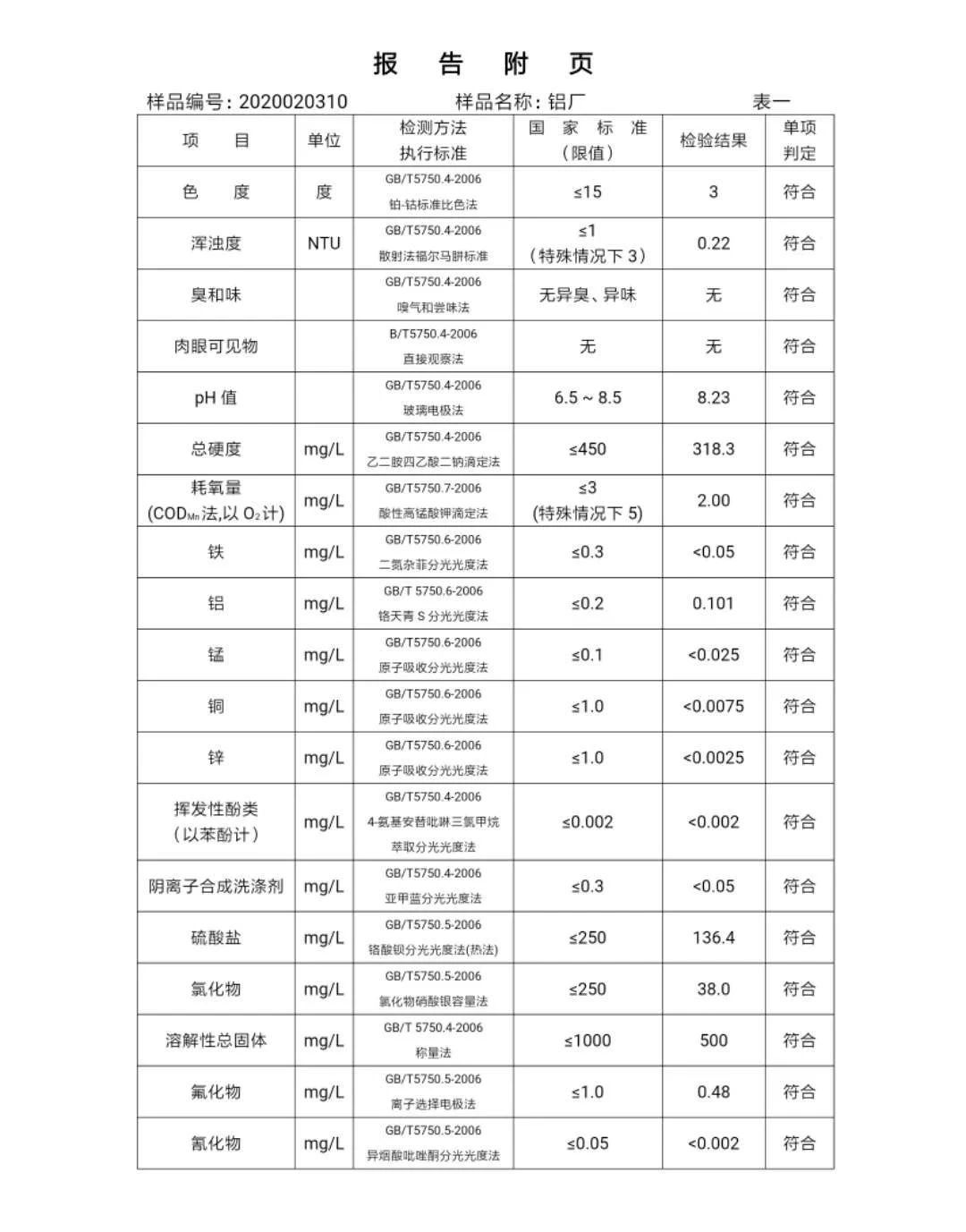 三門峽市,自來(lái)水,公司,出廠,水,水質(zhì),信息, . 三門峽市自來(lái)水公司出廠水水質(zhì)信息（2020年02月）