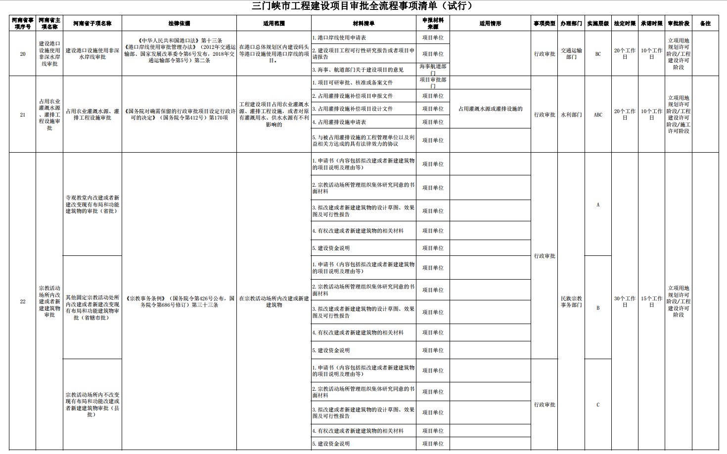 三門峽市工程建設(shè)項目審批全流程事項清單 . 三門峽市工程建設(shè)項目審批全流程事項清單（試行）