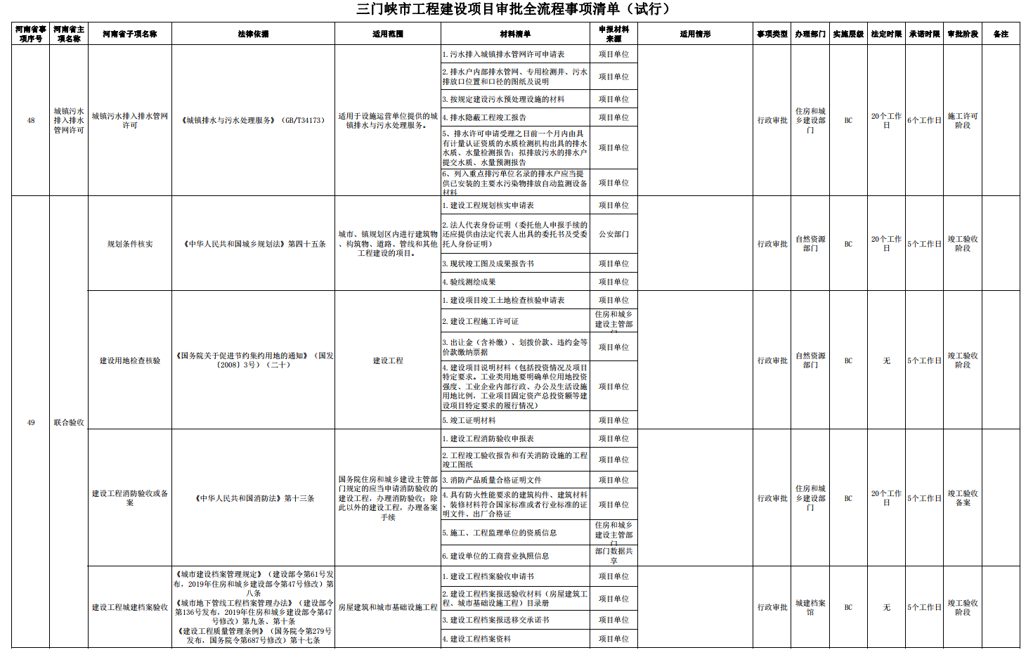 三門峽市工程建設(shè)項目審批全流程事項清單 . 三門峽市工程建設(shè)項目審批全流程事項清單（試行）