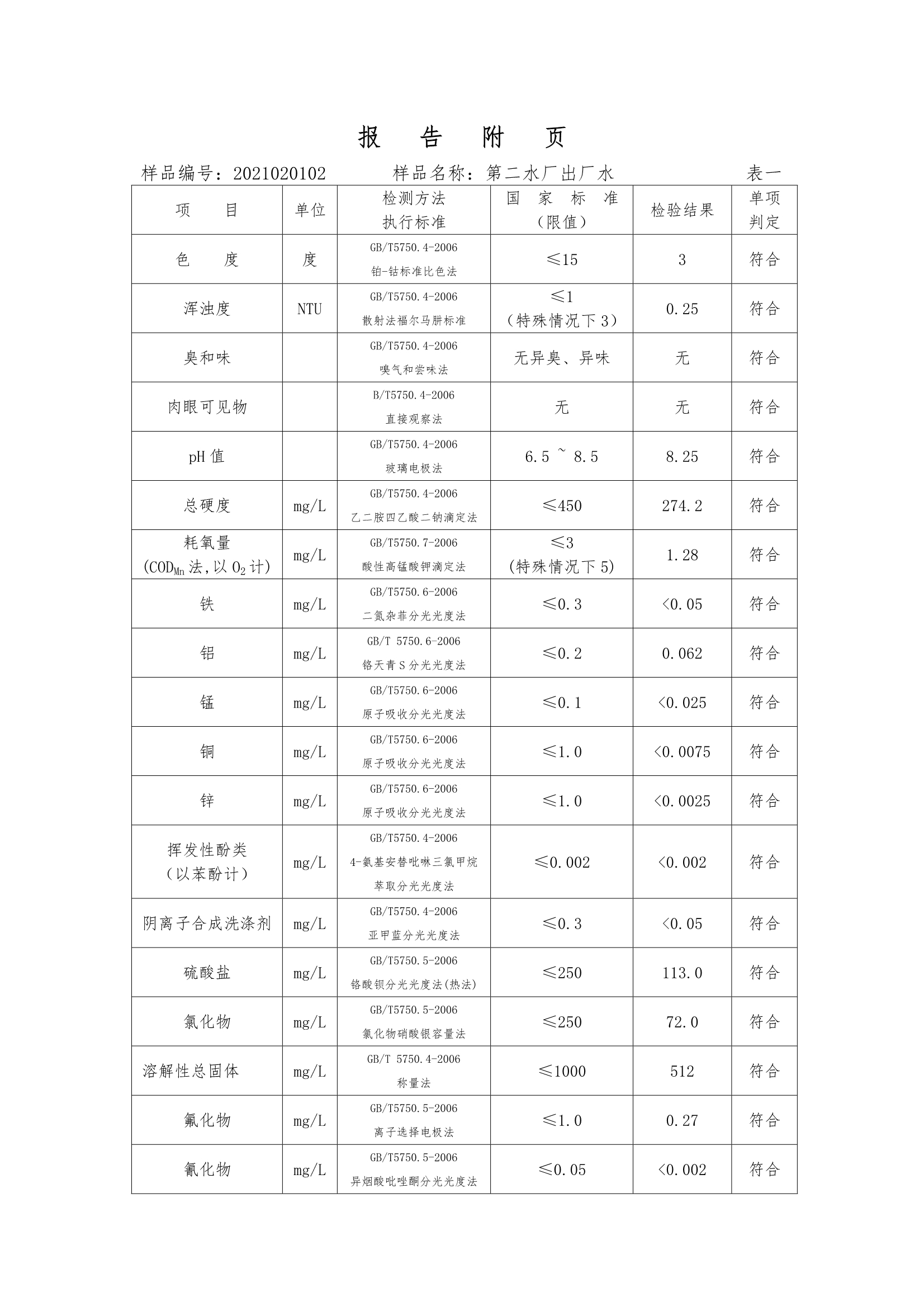 三門峽市,供水,集團,有限公司,出廠,水,水質, . 三門峽市供水集團有限公司出廠水水質信息（2020年02月）