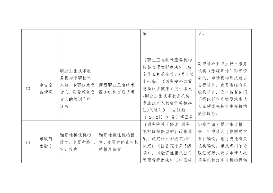 關(guān)于,清理,規(guī)范市,政府部門,行政審批, . 關(guān)于清理規(guī)范市政府部門行政審批中介服務(wù)事項(xiàng)的決定