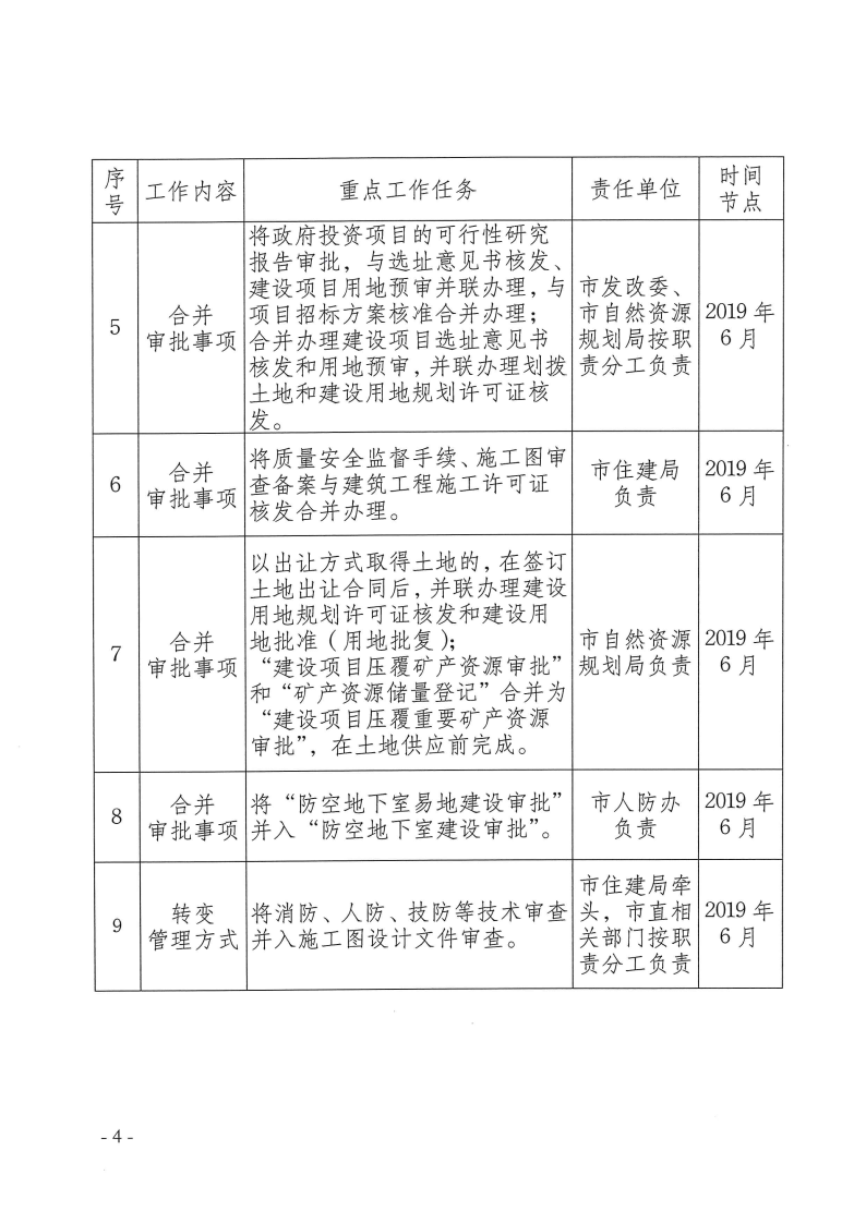 三門峽市,工程,建設(shè)項(xiàng)目,審批,制度,改革, . 三門峽市工程建設(shè)項(xiàng)目審批制度改革重點(diǎn)任務(wù)分解