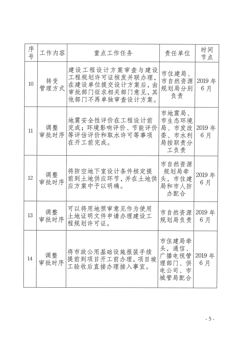 三門峽市,工程,建設(shè)項(xiàng)目,審批,制度,改革, . 三門峽市工程建設(shè)項(xiàng)目審批制度改革重點(diǎn)任務(wù)分解
