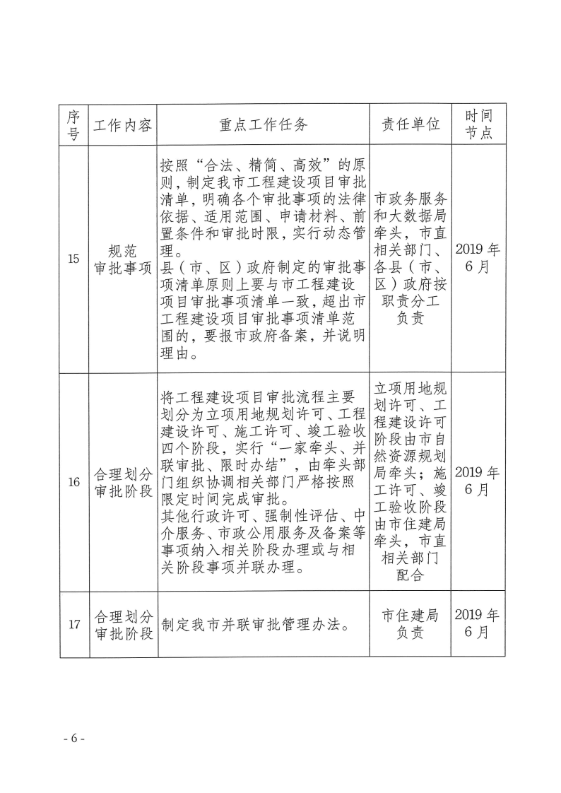 三門峽市,工程,建設(shè)項(xiàng)目,審批,制度,改革, . 三門峽市工程建設(shè)項(xiàng)目審批制度改革重點(diǎn)任務(wù)分解