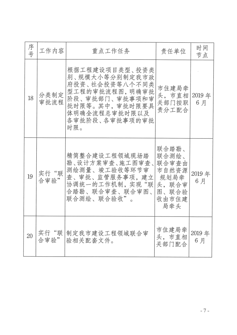 三門峽市,工程,建設(shè)項(xiàng)目,審批,制度,改革, . 三門峽市工程建設(shè)項(xiàng)目審批制度改革重點(diǎn)任務(wù)分解