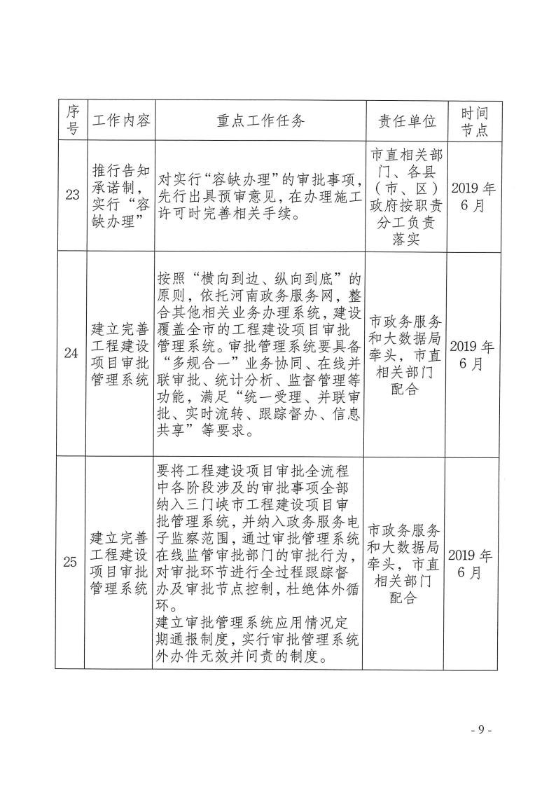 三門峽市,工程,建設(shè)項(xiàng)目,審批,制度,改革, . 三門峽市工程建設(shè)項(xiàng)目審批制度改革重點(diǎn)任務(wù)分解