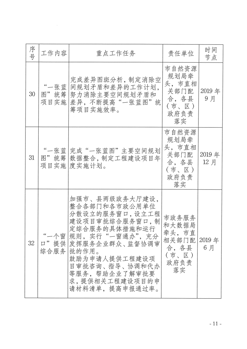 三門峽市,工程,建設(shè)項(xiàng)目,審批,制度,改革, . 三門峽市工程建設(shè)項(xiàng)目審批制度改革重點(diǎn)任務(wù)分解