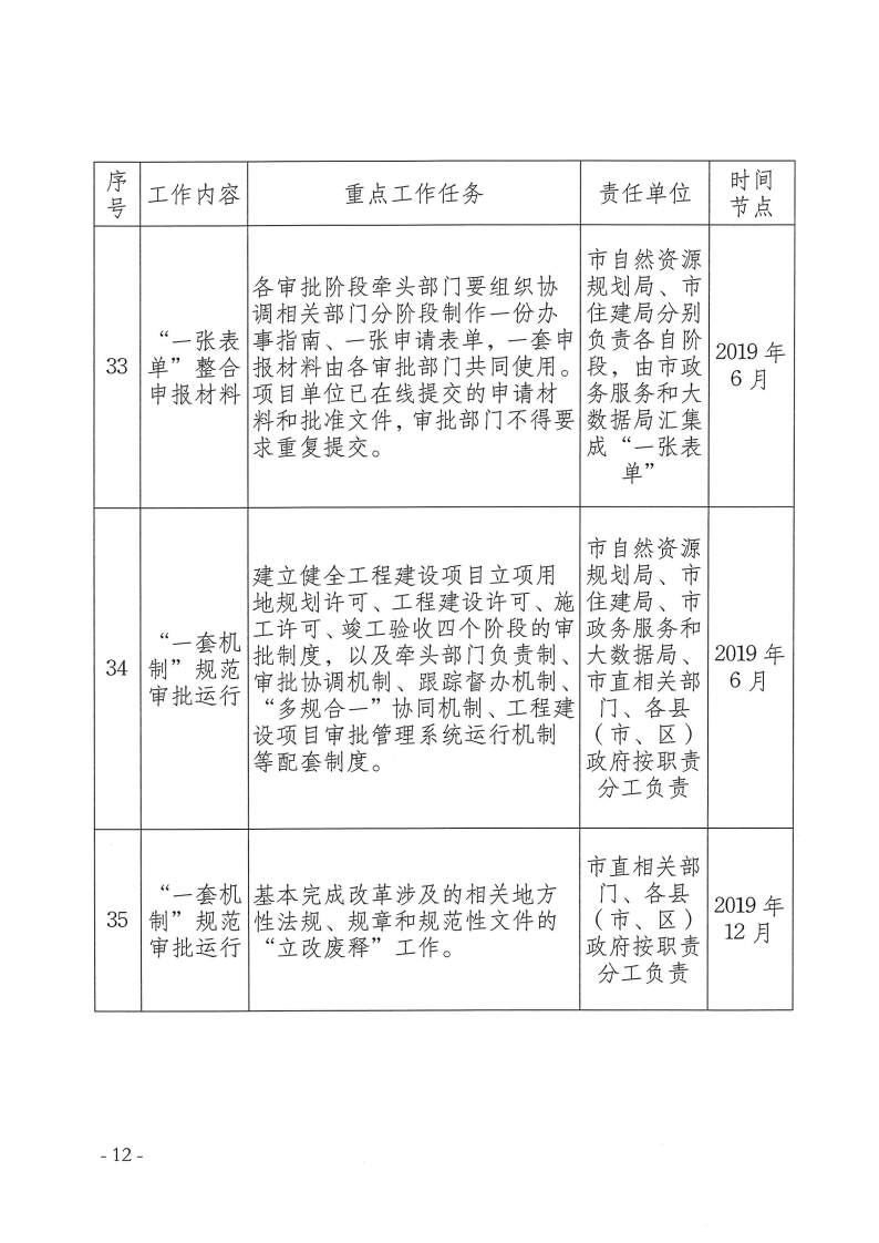 三門峽市,工程,建設(shè)項(xiàng)目,審批,制度,改革, . 三門峽市工程建設(shè)項(xiàng)目審批制度改革重點(diǎn)任務(wù)分解