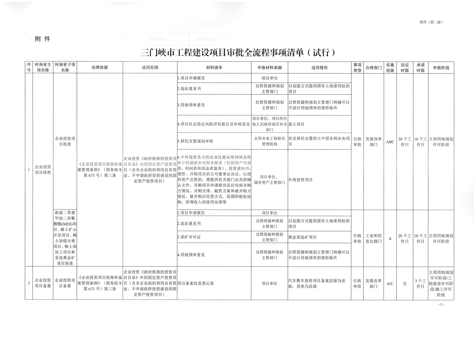 《, . 《三門峽市工程建設項目審批全流程事項清單》（試行）的通知