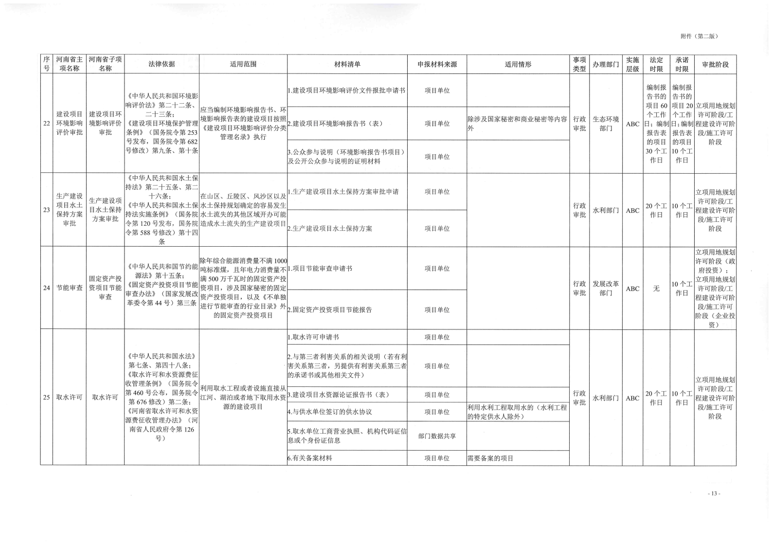 《, . 《三門峽市工程建設項目審批全流程事項清單》（試行）的通知