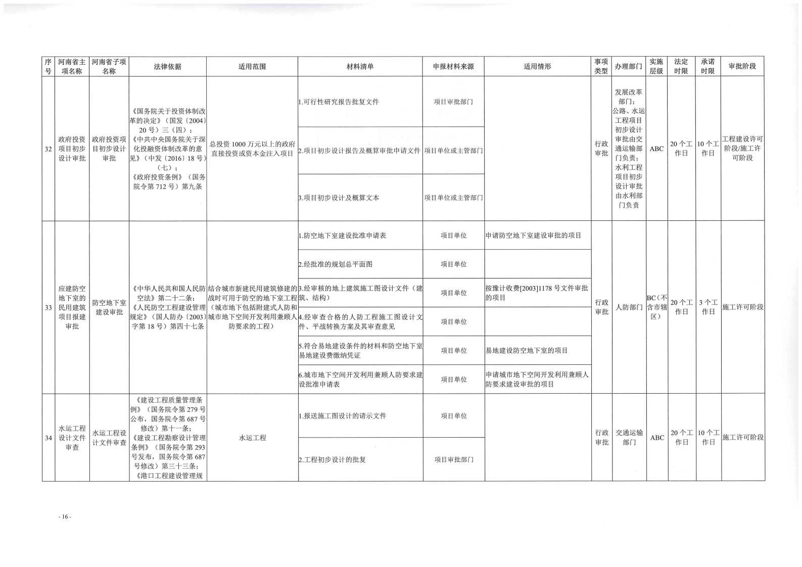 《, . 《三門峽市工程建設項目審批全流程事項清單》（試行）的通知