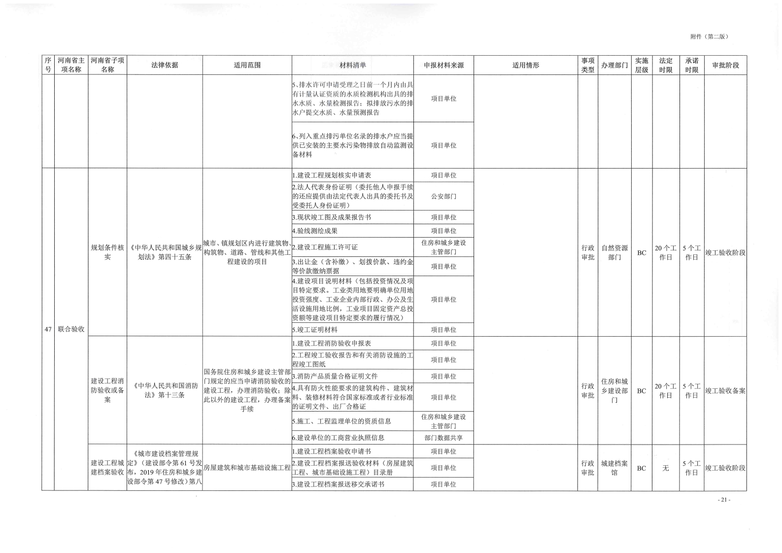《, . 《三門峽市工程建設項目審批全流程事項清單》（試行）的通知