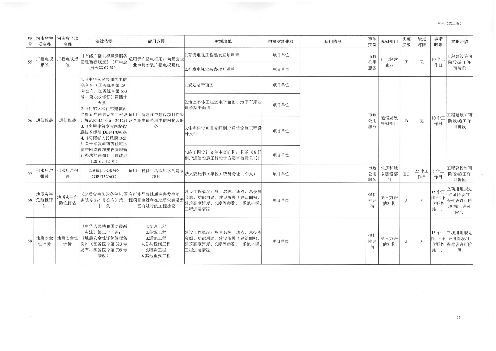 《, . 《三門峽市工程建設項目審批全流程事項清單》（試行）的通知