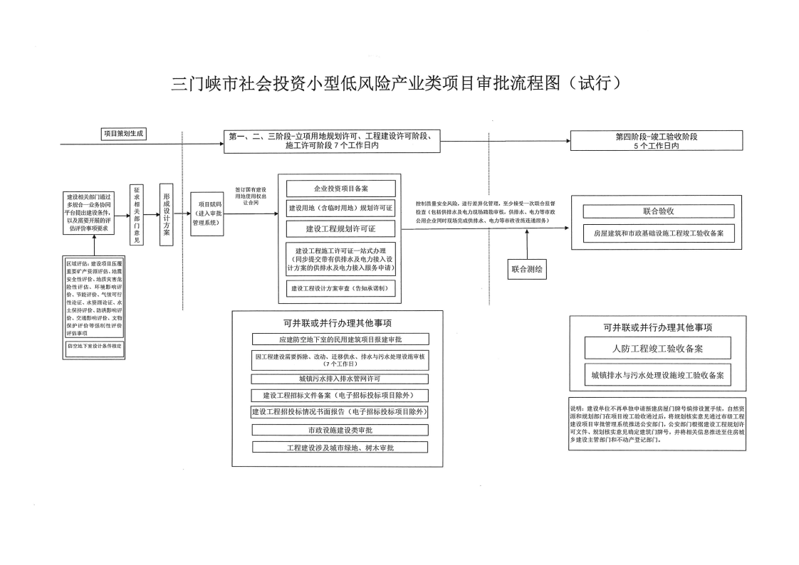 三門峽市,社會(huì),投資,小型,低,風(fēng)險(xiǎn),產(chǎn)業(yè),類, . 三門峽市社會(huì)投資小型低風(fēng)險(xiǎn)產(chǎn)業(yè)類項(xiàng)目審批流程圖（試行）的通知