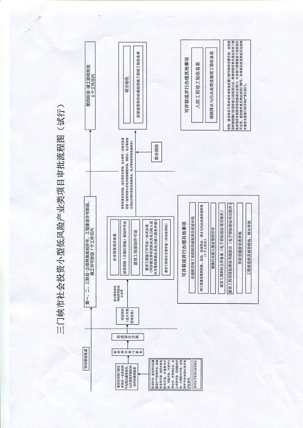 三門峽市,社會,投資,小型,低,風(fēng)險,產(chǎn)業(yè),類, . 三門峽市社會投資小型低風(fēng)險產(chǎn)業(yè)類項目審批流程圖（試行）通知